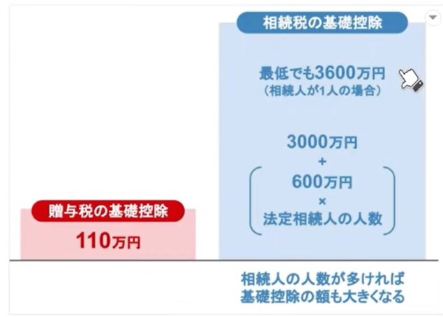 相続税の基礎控除