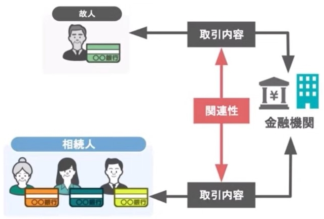 通帳の取引内容の関連性を調査