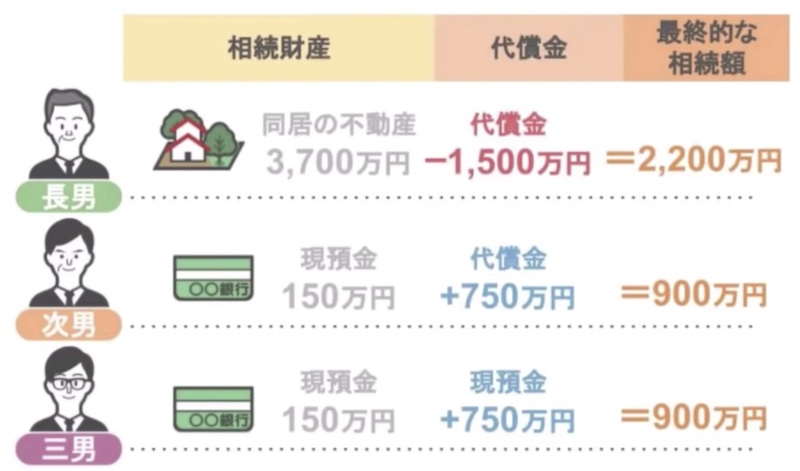 相続額