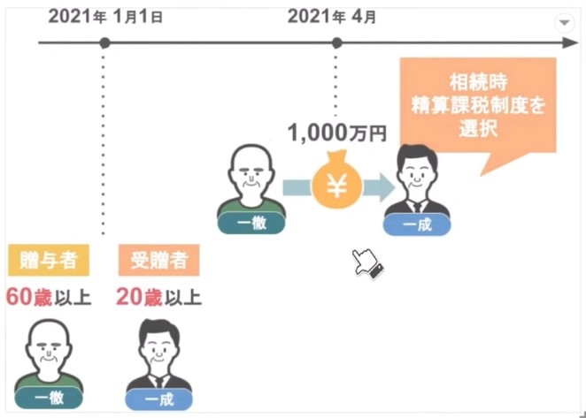 贈与者60歳以上、受贈者20歳以上