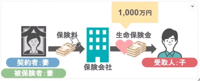 妻が死亡した際子どもが1000万円受け取る