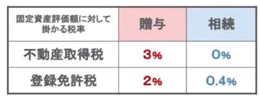 固定資産評価額に対してかかる税率