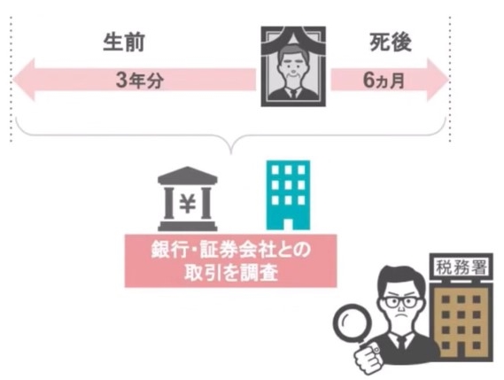 生前3年分、死後6ヵ月分を調査