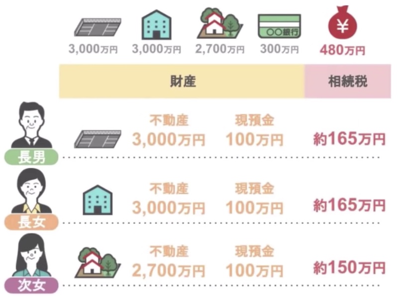 正味の金額