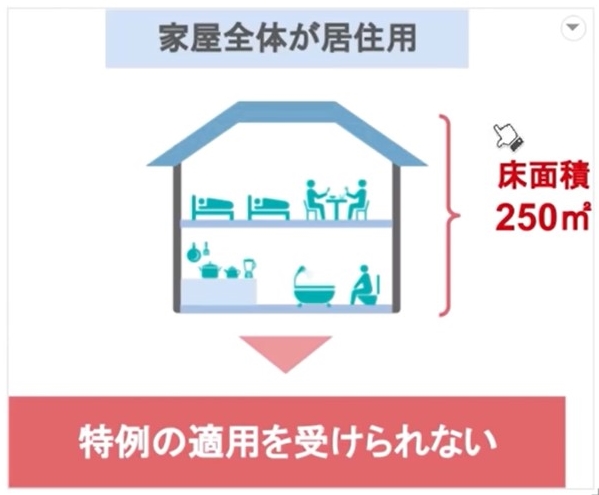 床面積が250㎡であれば特例の適用を受けられない