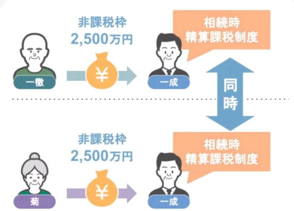 同時に菊さんからも贈与の受け取り可能