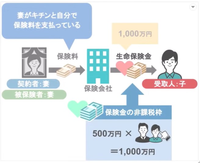妻が自分で保険料を支払っているのなら子どもは受け取れる