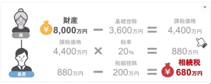 長男が払う相続税は680万