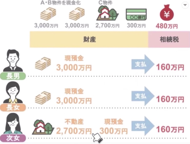 最終的な相続税