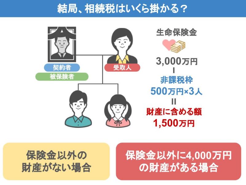 相続財産に含めないといけない保険金1,500万円