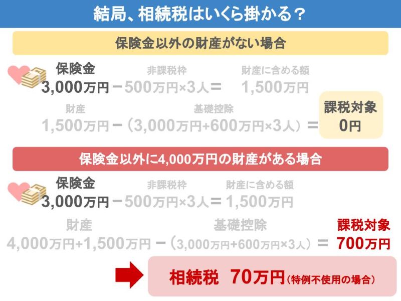 最終的に支払う相続税は70万円