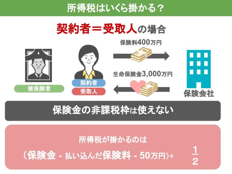 所得税がかかる場合