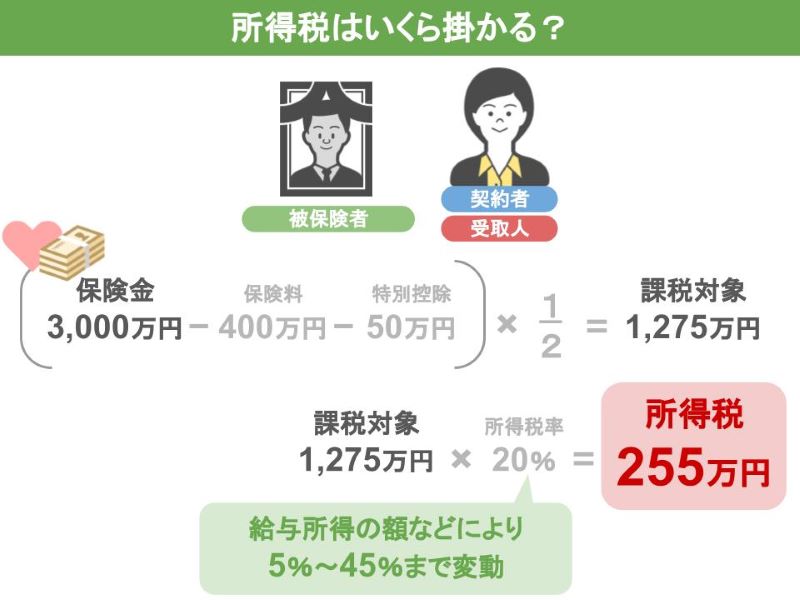 納めるべき所得税は255万円