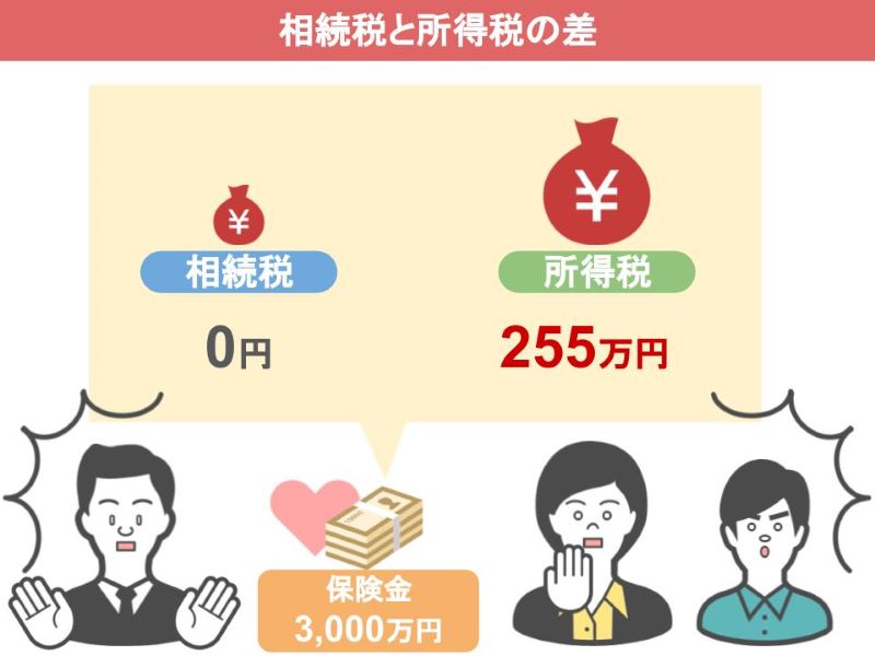 相続税と所得税の差