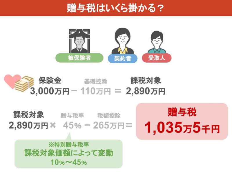 1,035万5,000円の贈与税
