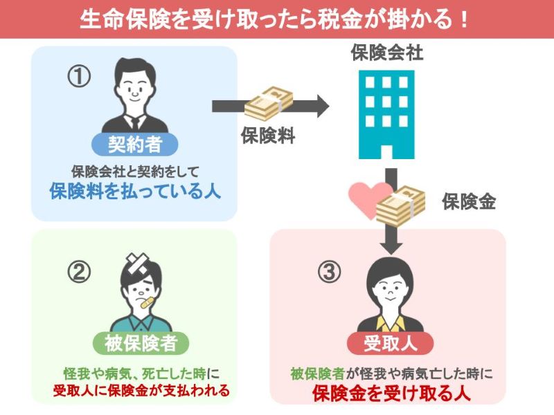 契約者・被保険者・受取人