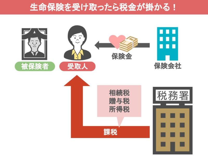 相続税、贈与税、所得税の3つの税目のうちのどれか