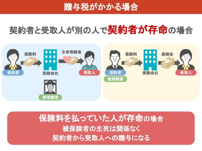 贈与税がかかる場合