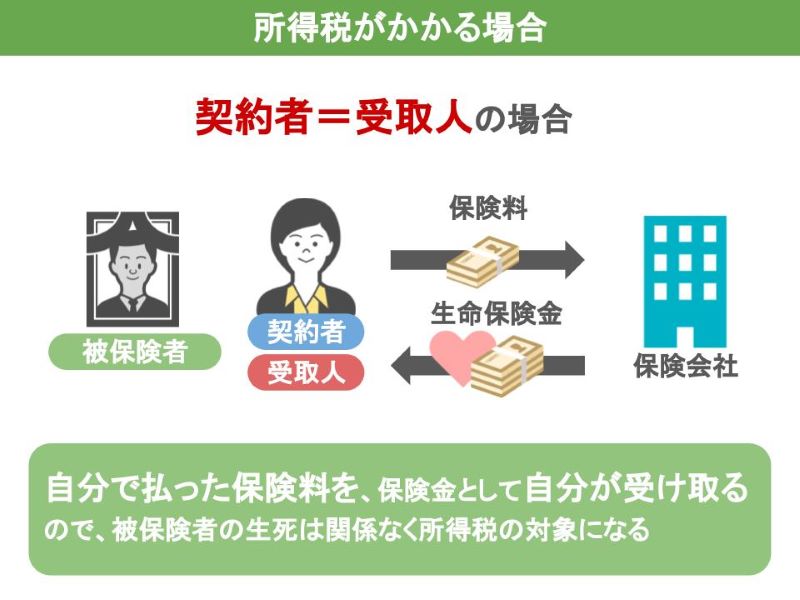 所得税がかかる場合
