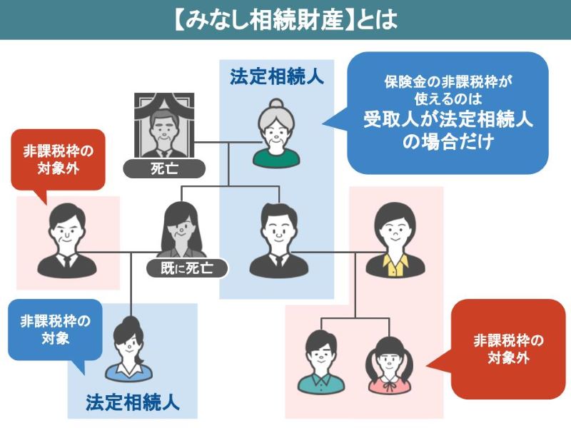 500万円の非課税枠が使えるのは法定相続人の方だけ