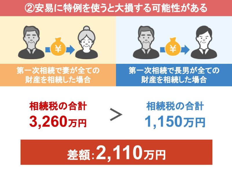 2,110万円の差