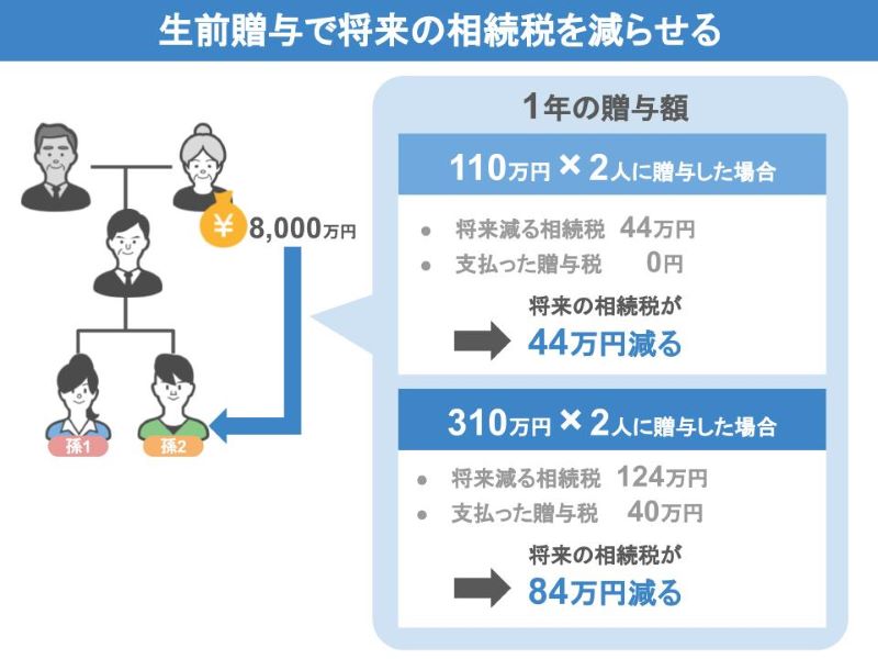 生前贈与で将来の相続税を減らせる