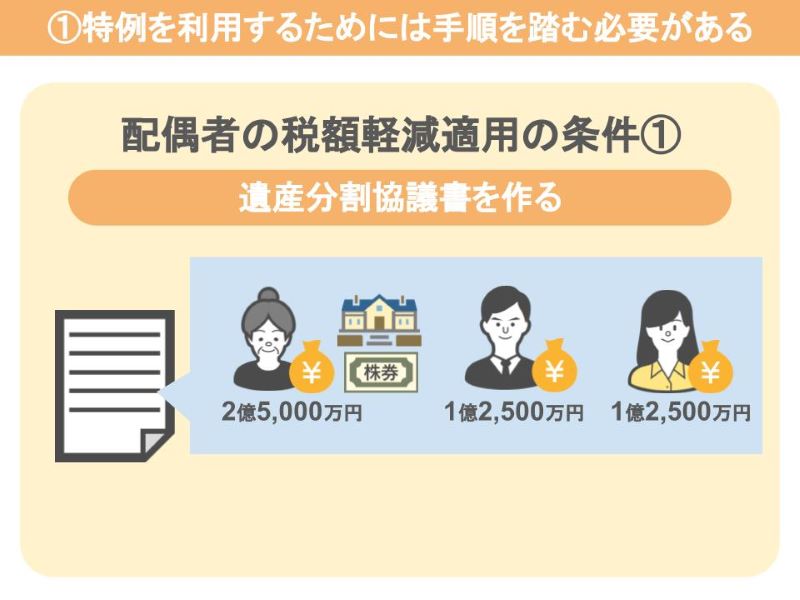配偶者の税額軽減適用の条件１つ目