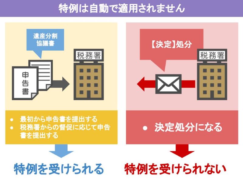 2つの条件を達成する必要がある