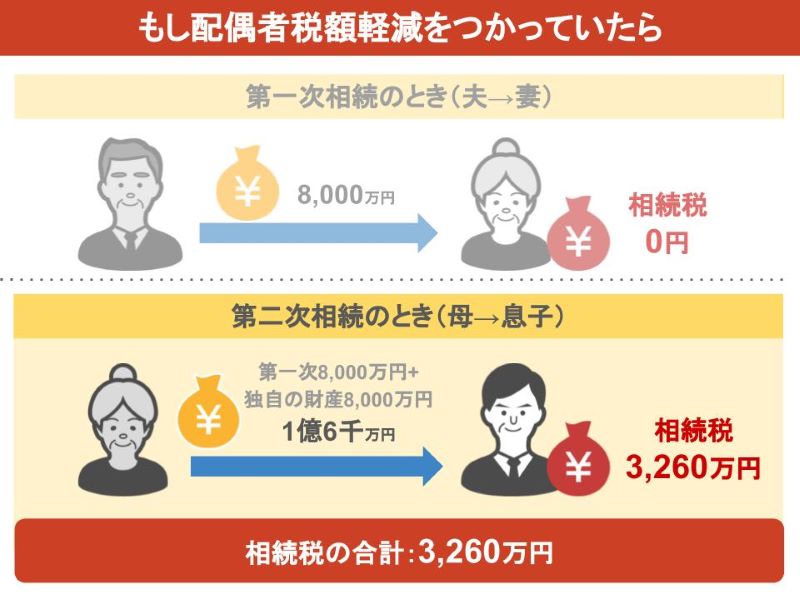 もし配偶者の税額軽減を使っていたら