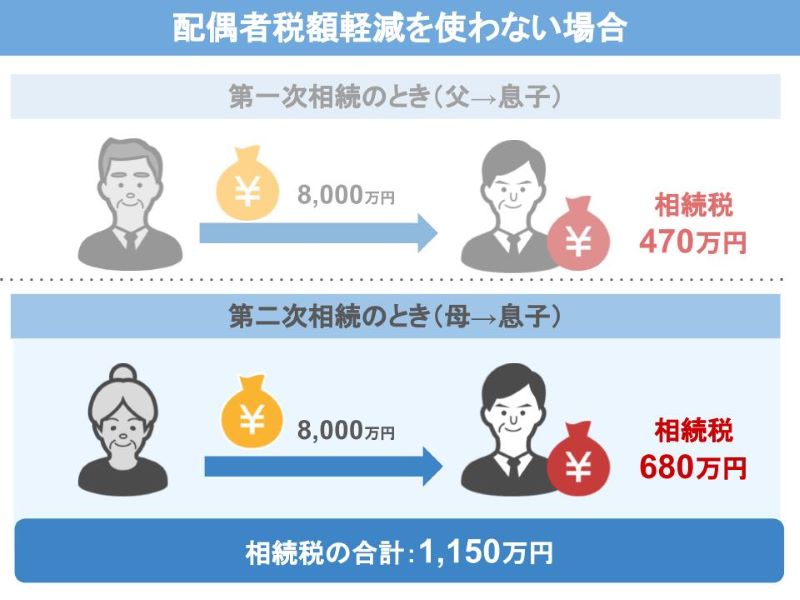 配偶者の税額軽減を使わない場合相続税は1,150万円