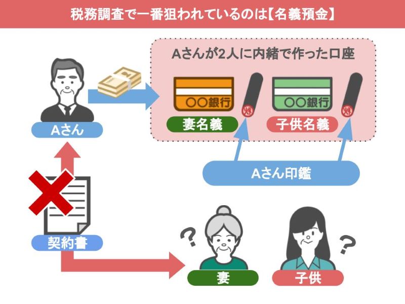 名義預金が一番狙われている