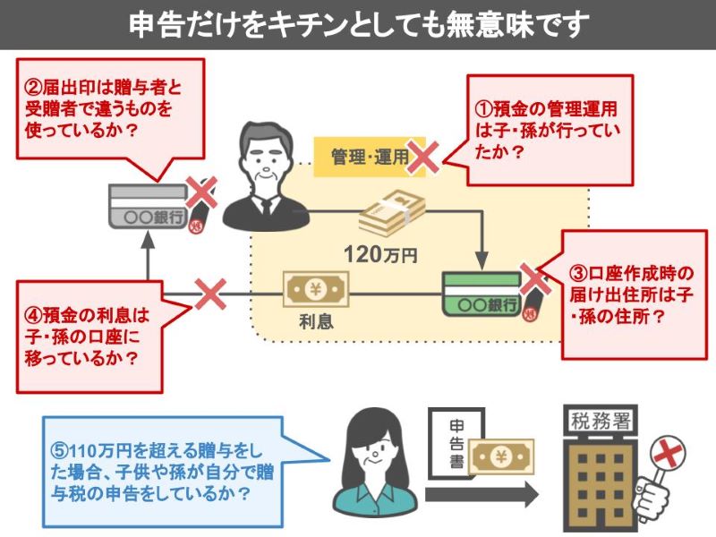 申告だけをしても無意味