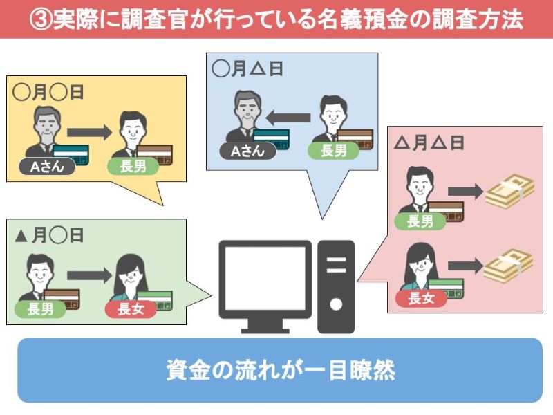 年月日でソート