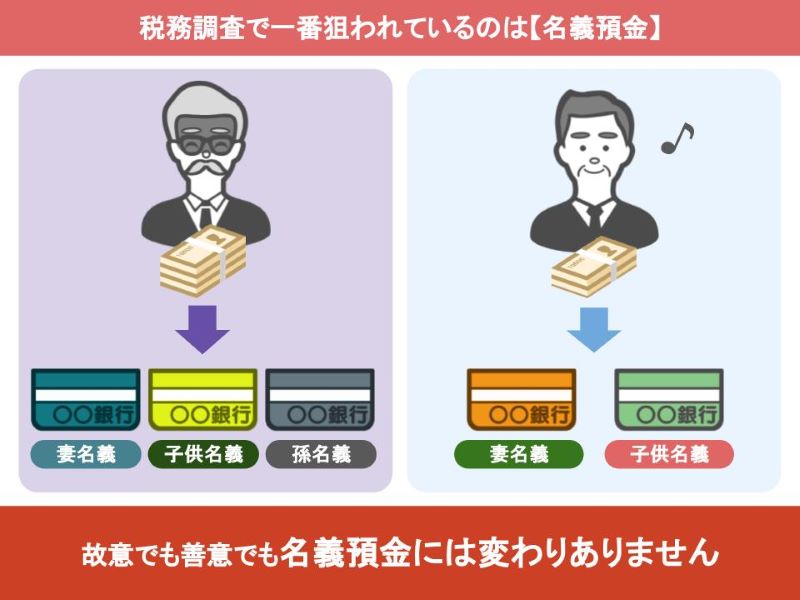 善意でも名義預金