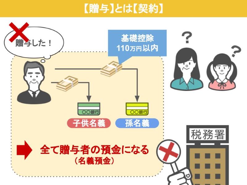 全て贈与者の預金人になる