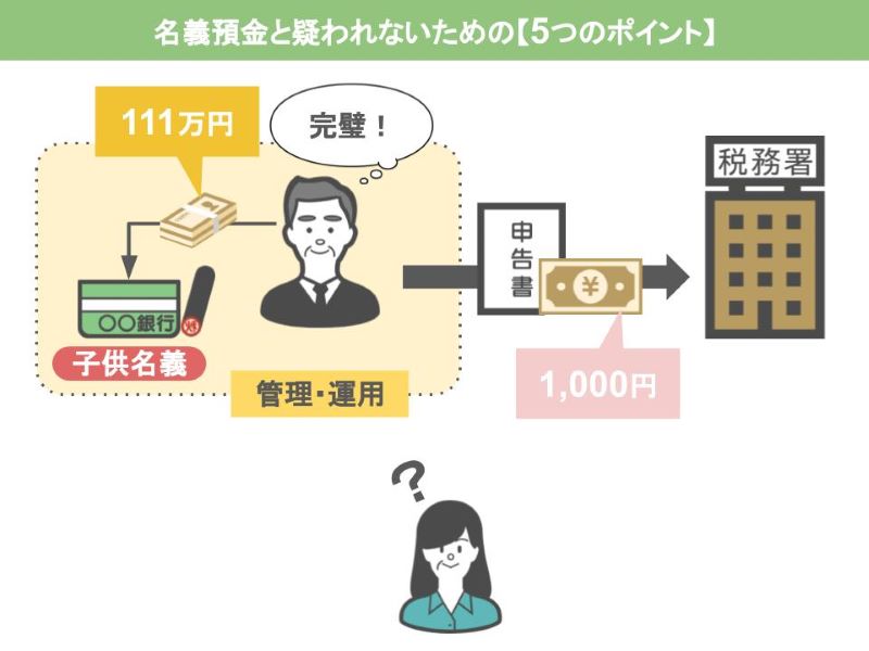 税金も納めたという証拠あっても贈与とは認められない