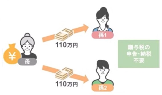 無税で220万円の財産を減らすことができた