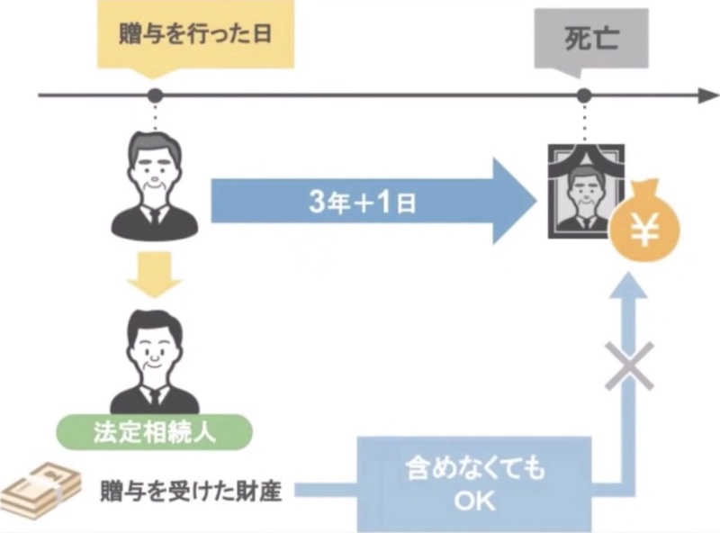日で計算する