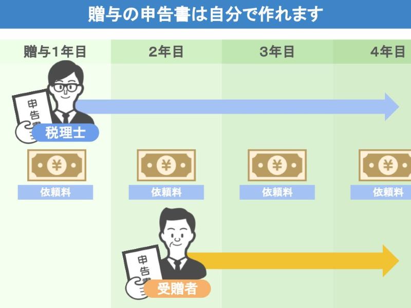 贈与契約書は自分で作れます