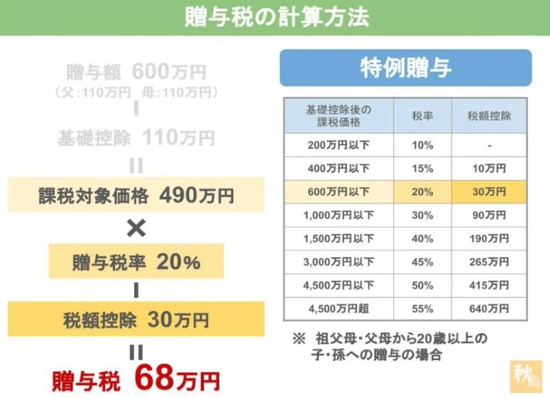 贈与税は68