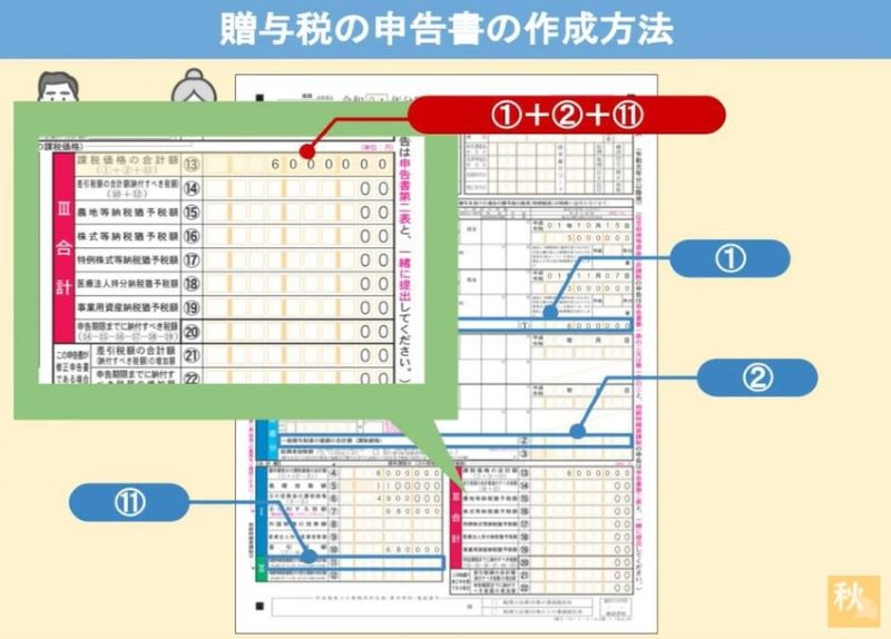 III　合計の欄