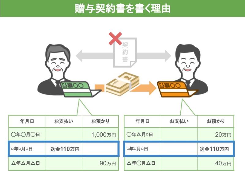 贈与契約書を書く理由