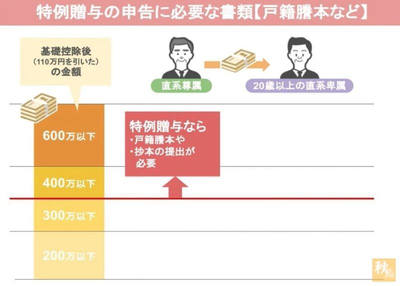 特例贈与の申告の必要書類