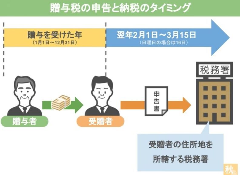 贈与税の申告と納税のタイミング