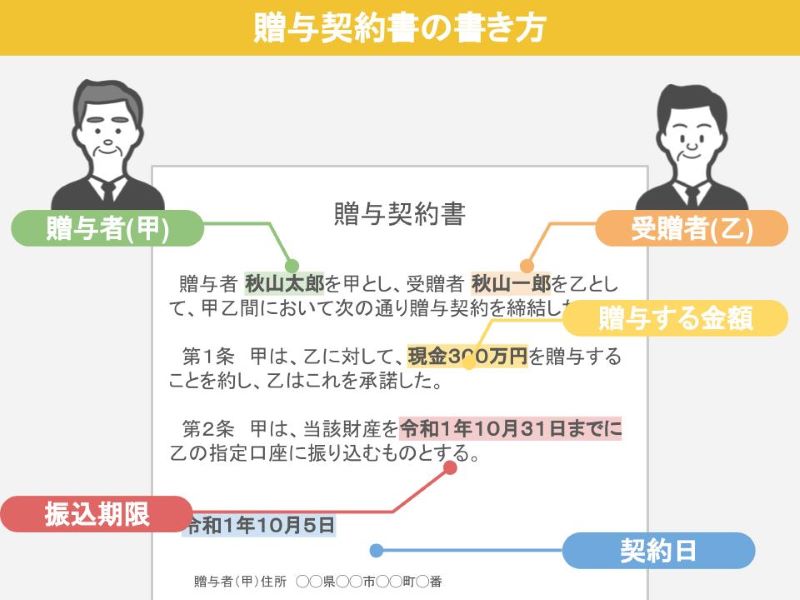 贈与契約書の書き方
