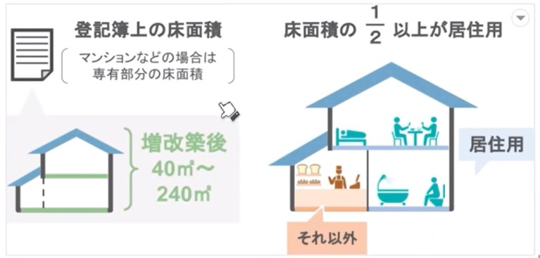 床面積の1/2以上に相当する部分が贈与を受けた人の居住用