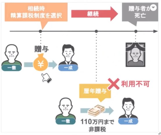 暦年贈与は利用不可