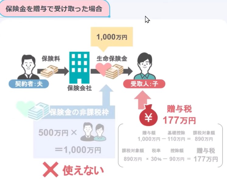 保険金を贈与で受け取った場合