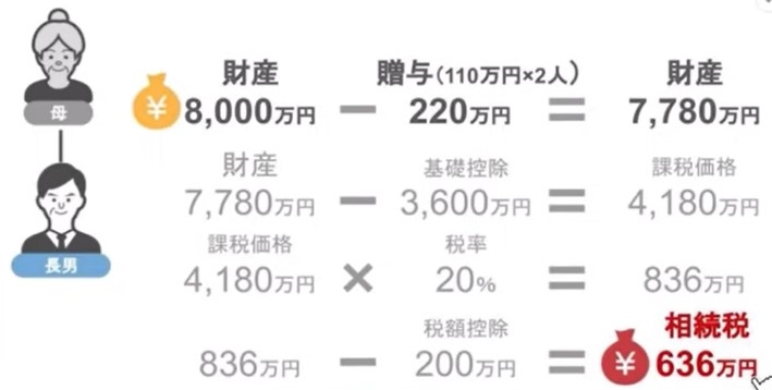 長男が支払う相続税は636万円