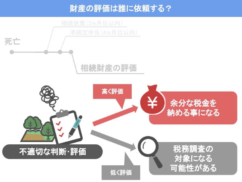 相続財産の評価は税理士